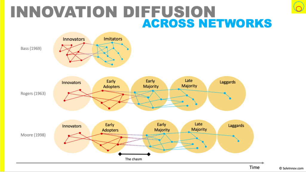 Mô hình DOI ( Diffusion of Innovation) khuếch tán cải tiến