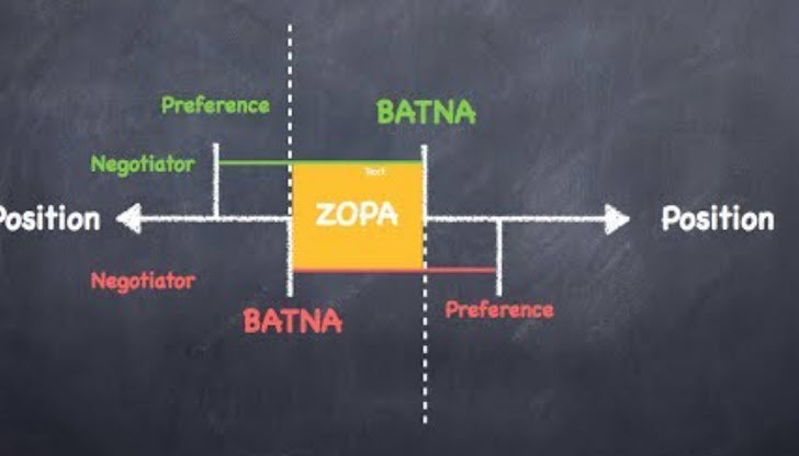 Phạm vi có thể nhất trí (Zone of possible agreement - ZOPA) là gì?