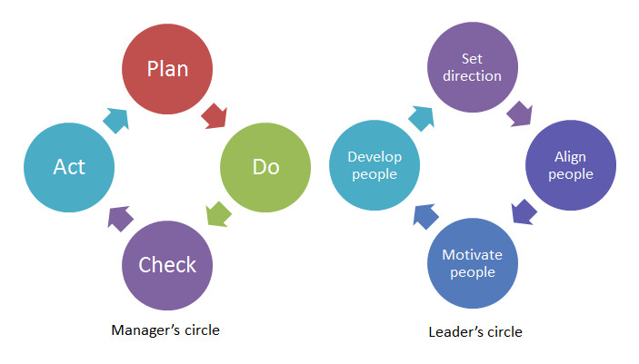 Director vs. Manager