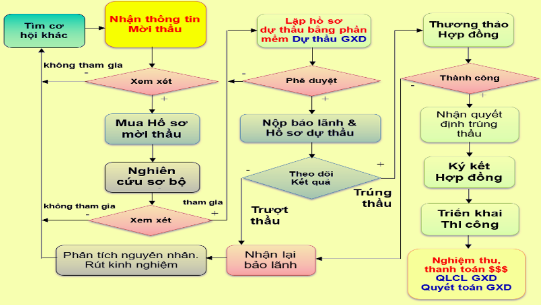 Quy trình tham gia đấu thầu