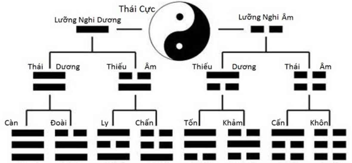 Âm Dương trong kinh dịch