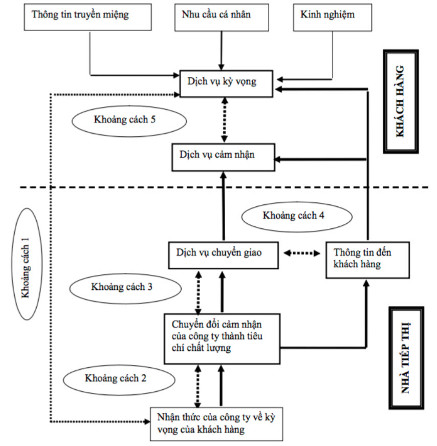 Mô hình 5 khoảng cách chất lượng dịch vụ (Gap Model of Service Quality) là gì? - Nguồn: Parasuraman & ctg, 1985