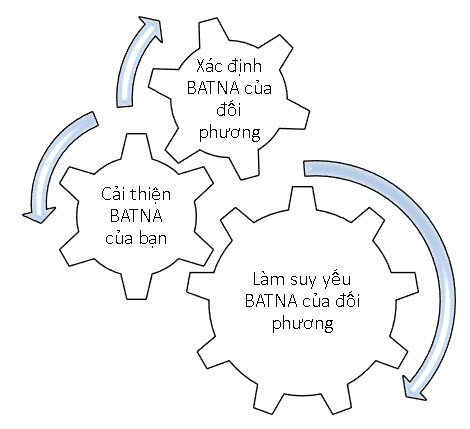 Phương pháp đàm phán thay thế BATNA là gì?