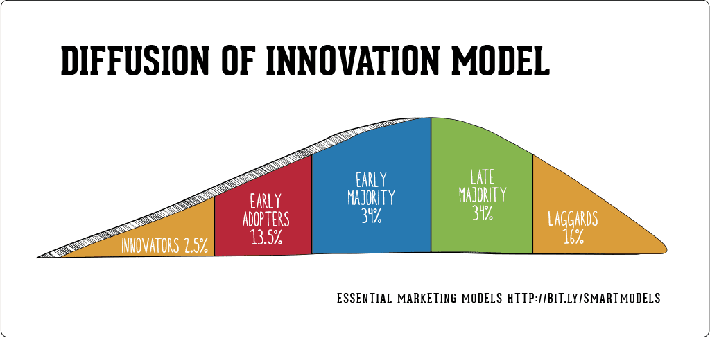 Diffusion of Innovation model