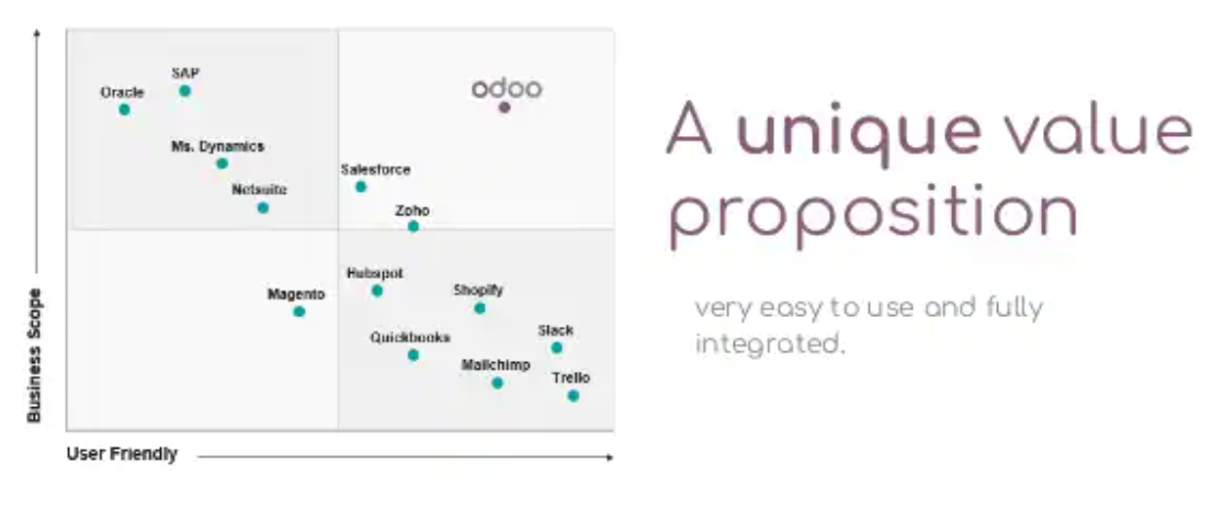 Tuyên bố giá trị của Odoo - giải pháp phần mềm cho doanh nghiệp đang lan tỏa khắp thế giới hiện nay