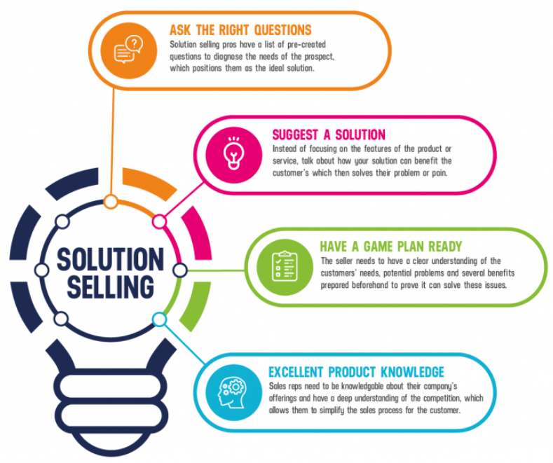 Solution selling