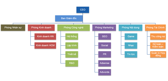 Hệ thống cấp bậc và cấu trúc công ty