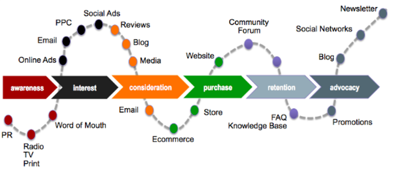 Customer Touchpoint