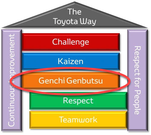 genchi genbutsu genjitsu