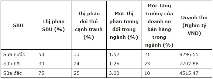 Xác định các danh mục SBU của Vinamilk và đánh giá cơ hội tăng trưởng của chúng trong tương lai