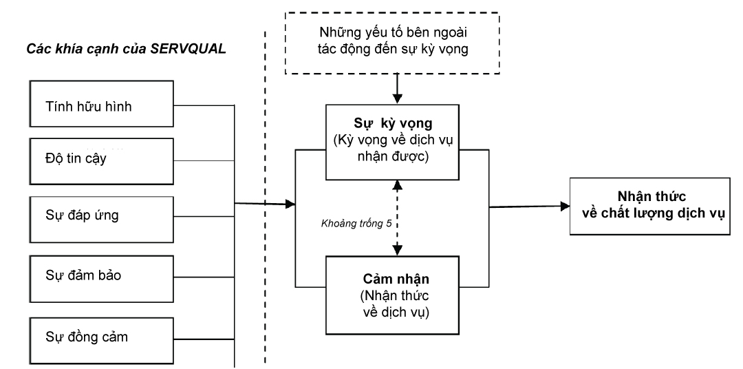 Thành phần cơ bản nhất tạo nên chất lượng dịch vụ