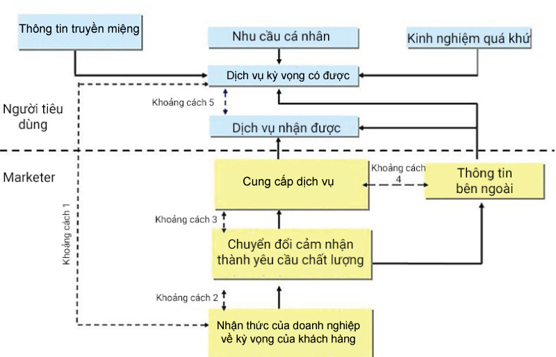 mô hình 5 khoảng cách chất lượng dịch vụ