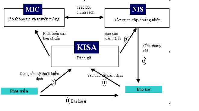 Mô hình an toàn thông tin Hàn Quốc