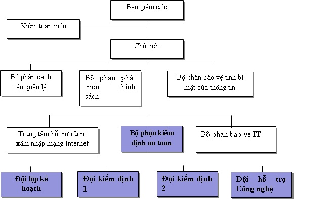 Cơ cấu tổ chức của KISA