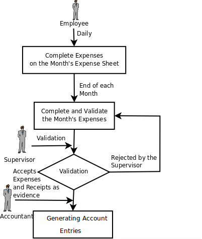 Hiểu về Expenditure là điều cần thiết