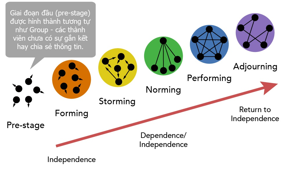 Mô hình Tuckman với 5 giai đoạn hình thành team