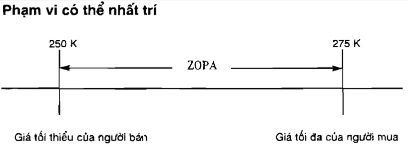 ZOPA là gì?