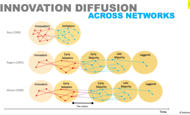 Mô hình DOI ( Diffusion of Innovation) khuếch tán cải tiến