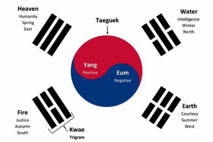 Bốn quẻ trên lá cờ Hàn Quốc