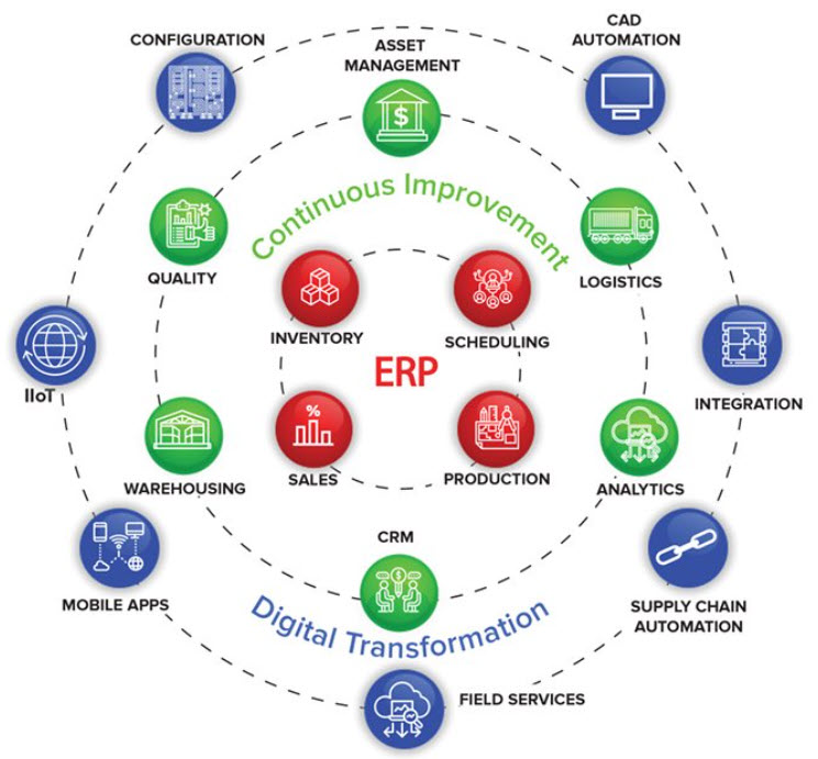 ERP là hệ sinh thái phức tạp. Trải nghiệm DIY sẽ giúp doanh nghiệp nắm vững kỹ năng vận hành nhanh hơn, hiệu quả hơn.