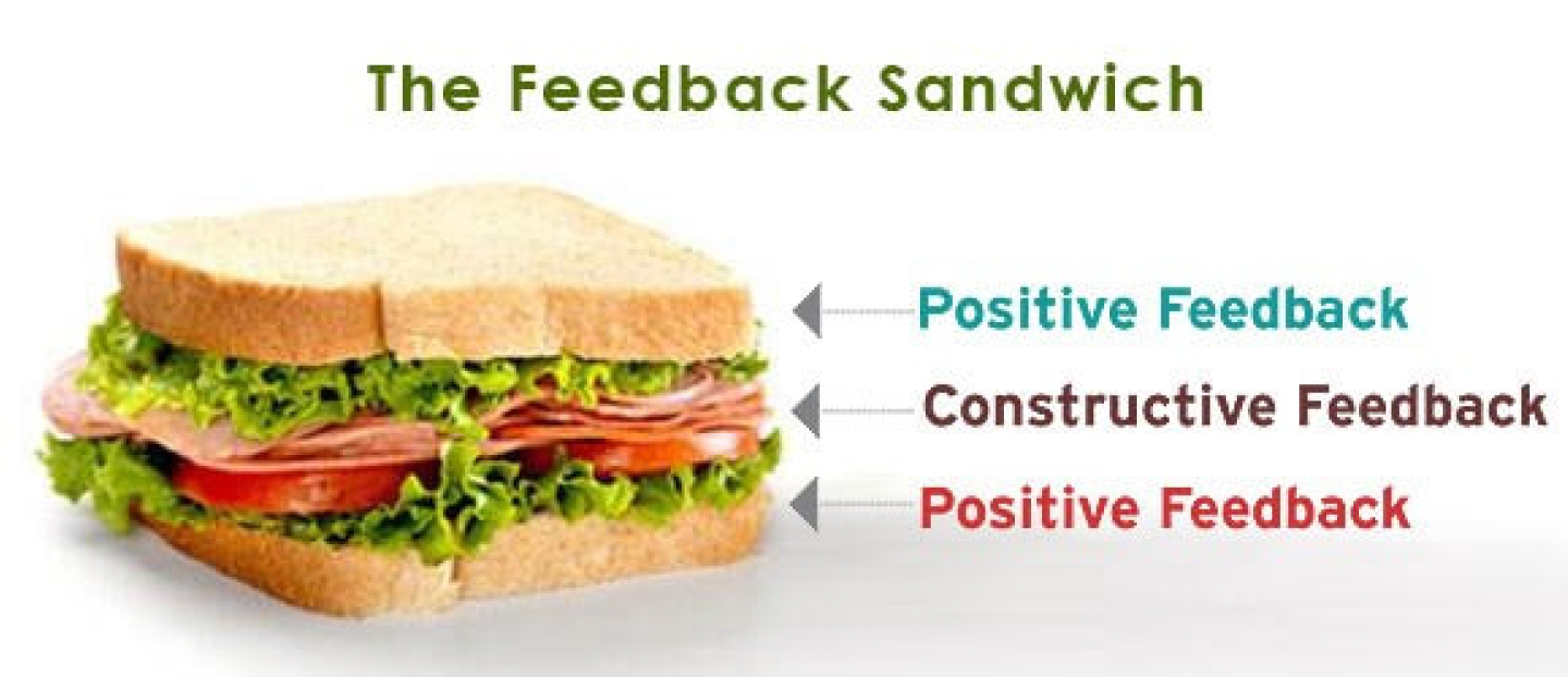 Phản hồi kiểu “bánh sandwich” có cấu trúc là “khen-chê-khen”, nhà quản trị sẽ đưa ra lời “khen” trước và sau những lời “chê” với nhân viên