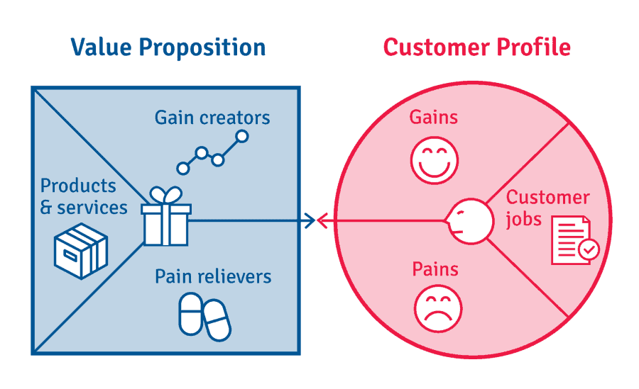 Value proposition hướng tới mục tiêu "gãi đúng chỗ ngứa của khách hàng"