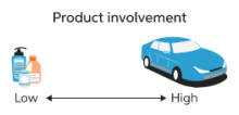 Mức độ tham gia sản phẩm (Product involvement) là gì?