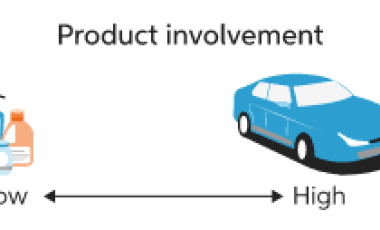 Mức độ tham gia sản phẩm (Product involvement) là gì?